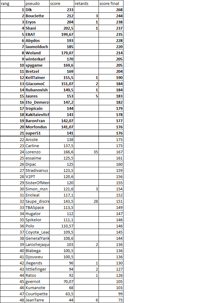 Classement Tblitz Premier tour.png